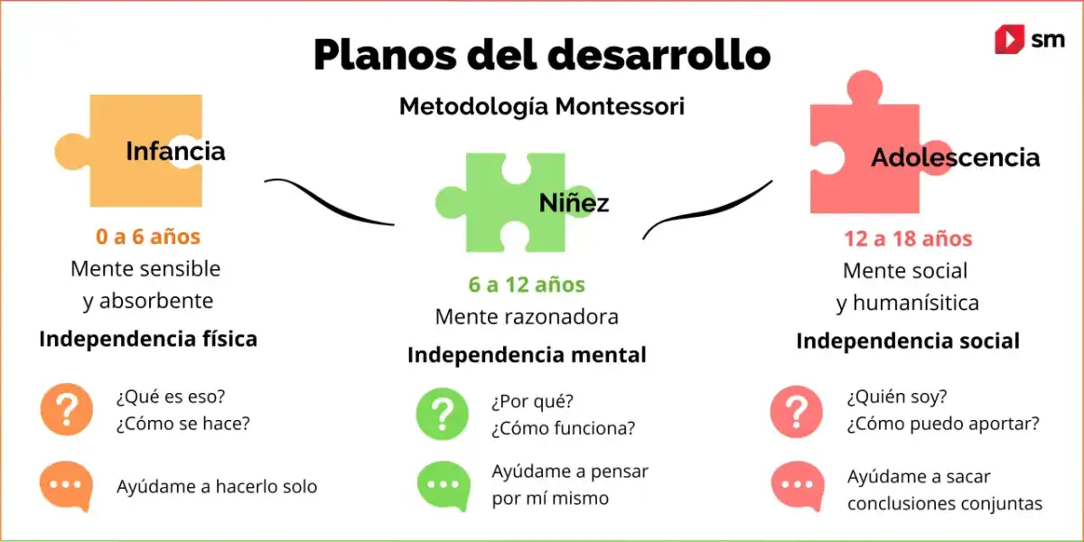 Pedagogía Montessori - ¿Cómo funciona realmente?